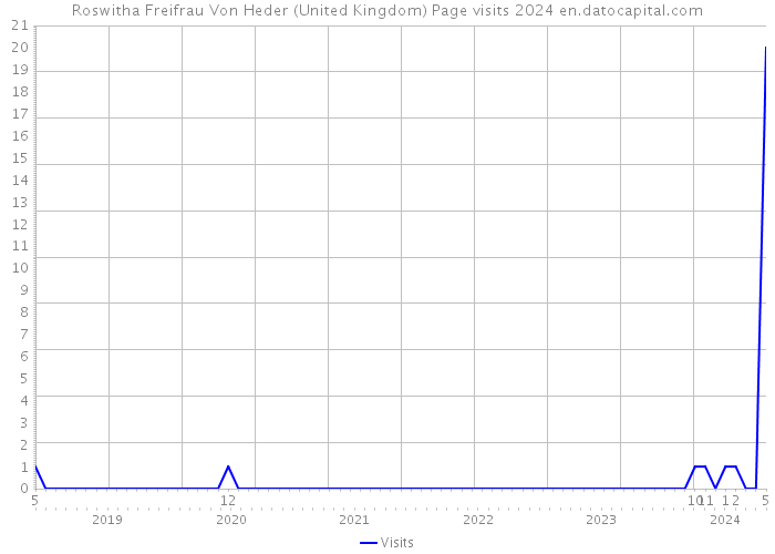 Roswitha Freifrau Von Heder (United Kingdom) Page visits 2024 