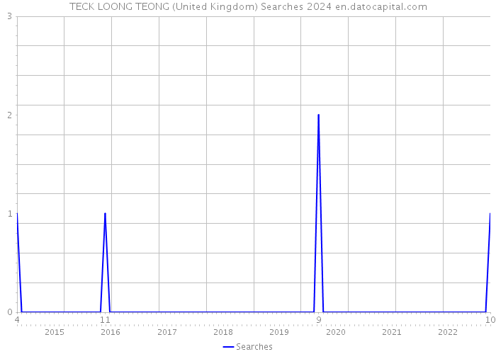 TECK LOONG TEONG (United Kingdom) Searches 2024 