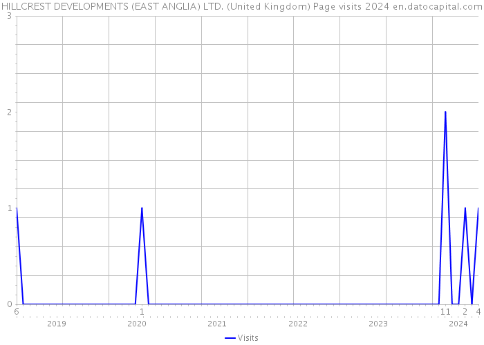 HILLCREST DEVELOPMENTS (EAST ANGLIA) LTD. (United Kingdom) Page visits 2024 