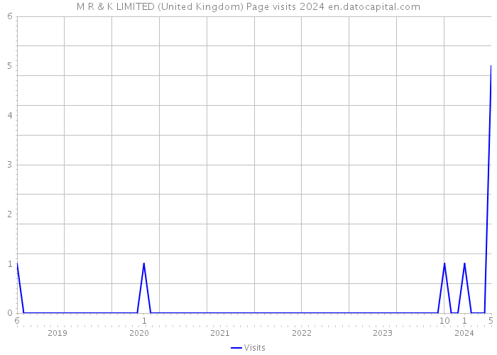 M R & K LIMITED (United Kingdom) Page visits 2024 