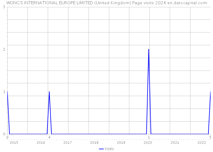 WONG'S INTERNATIONAL EUROPE LIMITED (United Kingdom) Page visits 2024 
