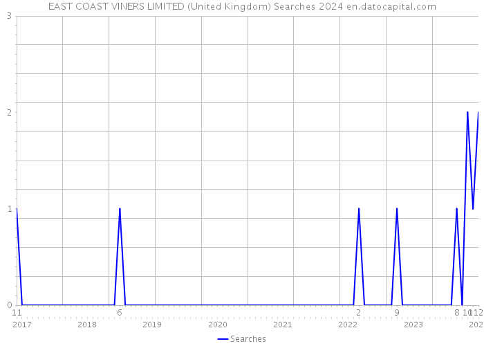 EAST COAST VINERS LIMITED (United Kingdom) Searches 2024 