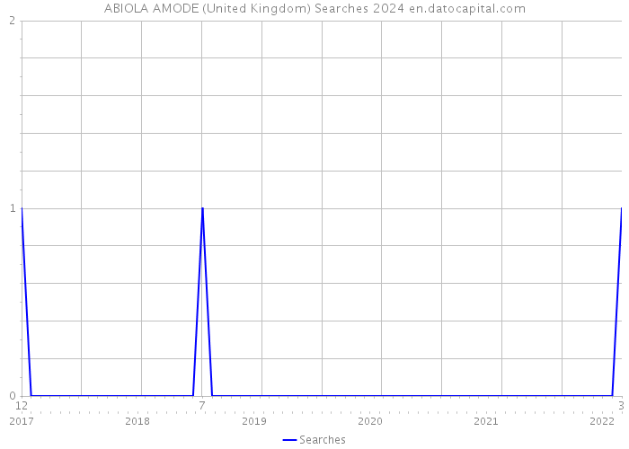 ABIOLA AMODE (United Kingdom) Searches 2024 
