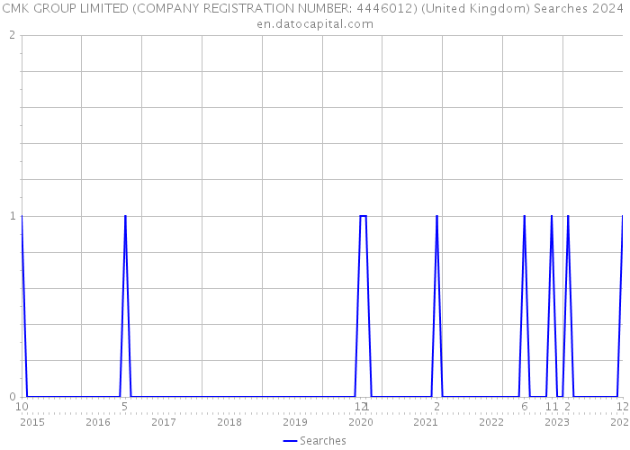 CMK GROUP LIMITED (COMPANY REGISTRATION NUMBER: 4446012) (United Kingdom) Searches 2024 