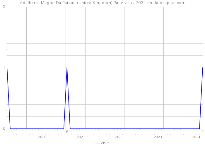 Adalberto Magno Da Paixao (United Kingdom) Page visits 2024 