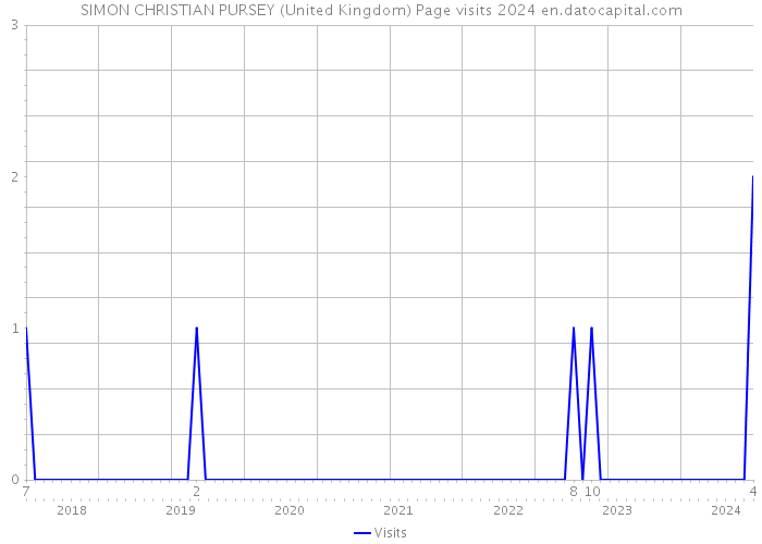 SIMON CHRISTIAN PURSEY (United Kingdom) Page visits 2024 