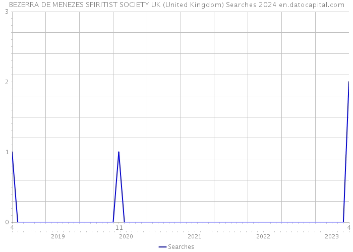 BEZERRA DE MENEZES SPIRITIST SOCIETY UK (United Kingdom) Searches 2024 