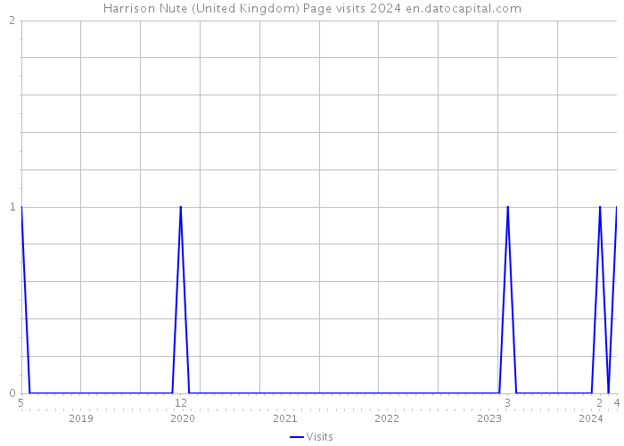 Harrison Nute (United Kingdom) Page visits 2024 