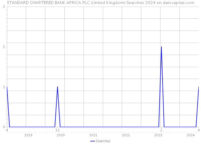 STANDARD CHARTERED BANK AFRICA PLC (United Kingdom) Searches 2024 