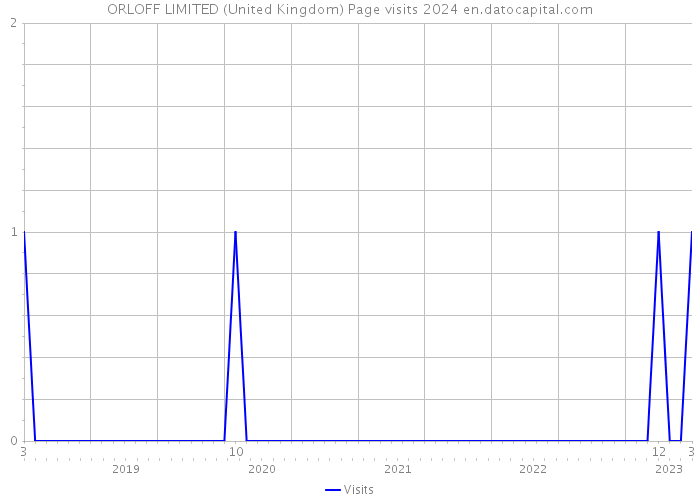 ORLOFF LIMITED (United Kingdom) Page visits 2024 