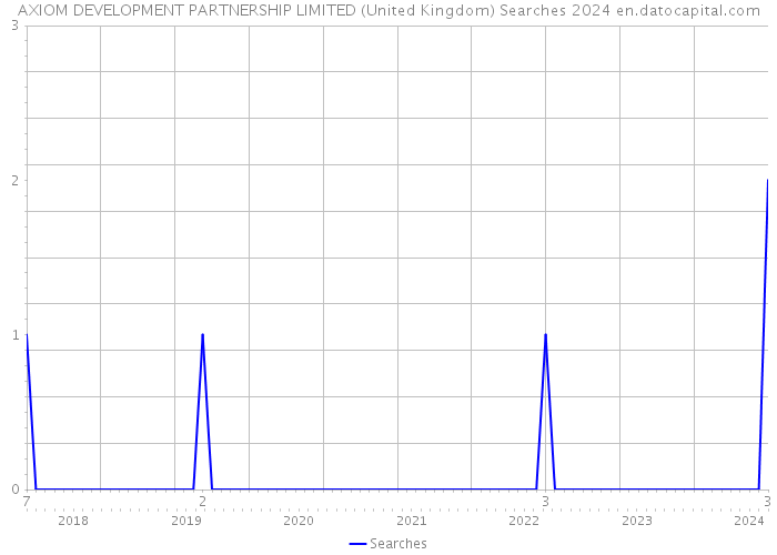 AXIOM DEVELOPMENT PARTNERSHIP LIMITED (United Kingdom) Searches 2024 