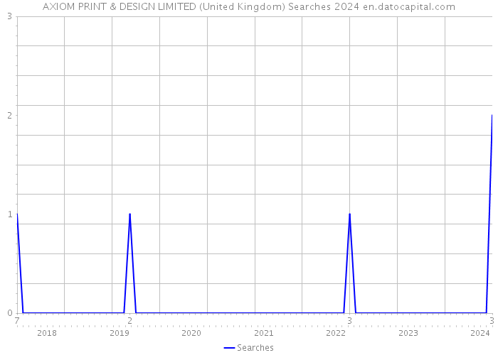 AXIOM PRINT & DESIGN LIMITED (United Kingdom) Searches 2024 