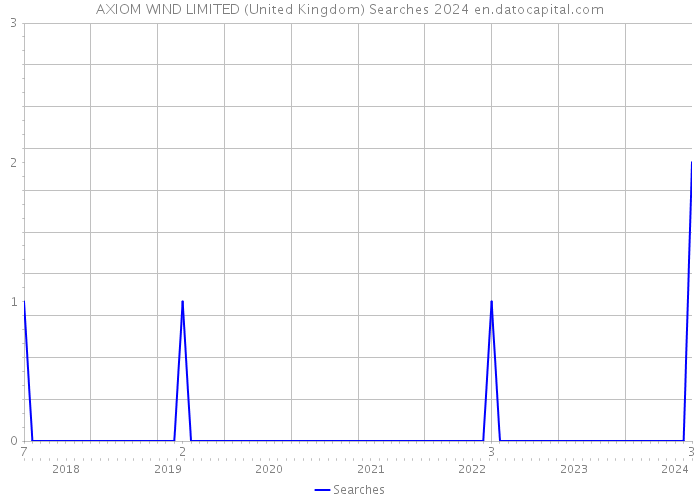 AXIOM WIND LIMITED (United Kingdom) Searches 2024 