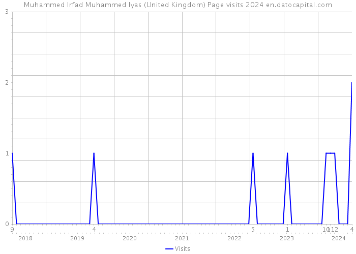 Muhammed Irfad Muhammed Iyas (United Kingdom) Page visits 2024 
