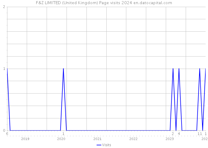 F&Z LIMITED (United Kingdom) Page visits 2024 
