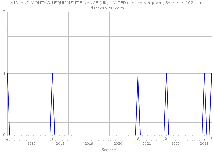 MIDLAND MONTAGU EQUIPMENT FINANCE (UK) LIMITED (United Kingdom) Searches 2024 