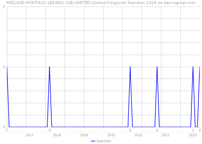 MIDLAND MONTAGU LEASING (GB) LIMITED (United Kingdom) Searches 2024 