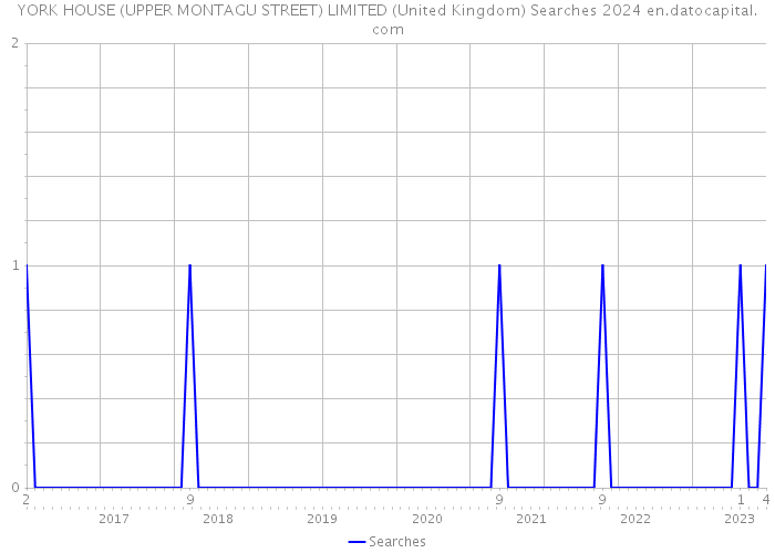 YORK HOUSE (UPPER MONTAGU STREET) LIMITED (United Kingdom) Searches 2024 