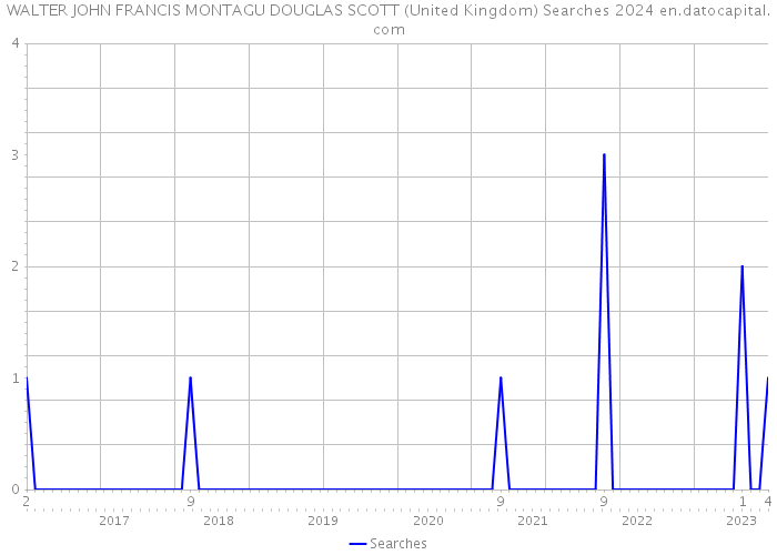 WALTER JOHN FRANCIS MONTAGU DOUGLAS SCOTT (United Kingdom) Searches 2024 