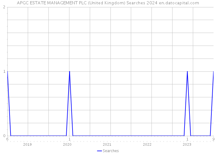 APGC ESTATE MANAGEMENT PLC (United Kingdom) Searches 2024 