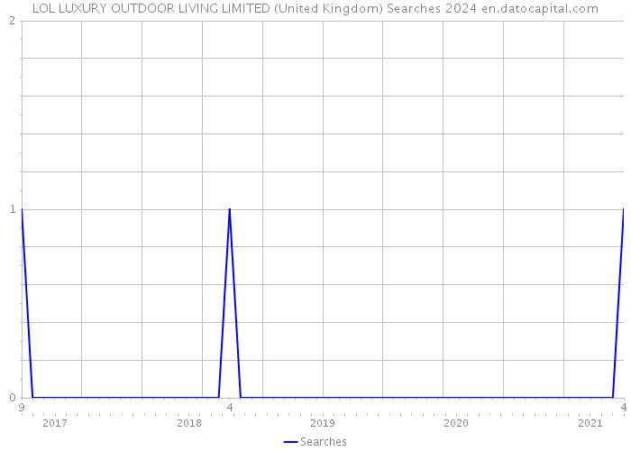 LOL LUXURY OUTDOOR LIVING LIMITED (United Kingdom) Searches 2024 