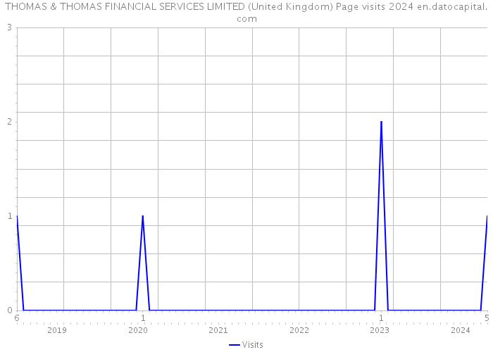 THOMAS & THOMAS FINANCIAL SERVICES LIMITED (United Kingdom) Page visits 2024 