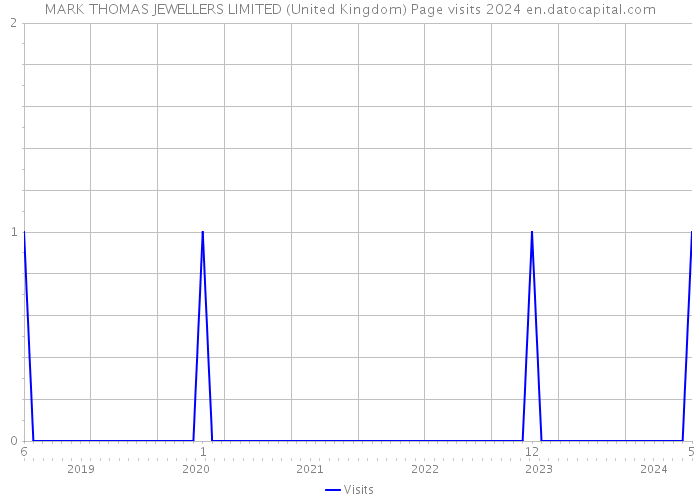 MARK THOMAS JEWELLERS LIMITED (United Kingdom) Page visits 2024 