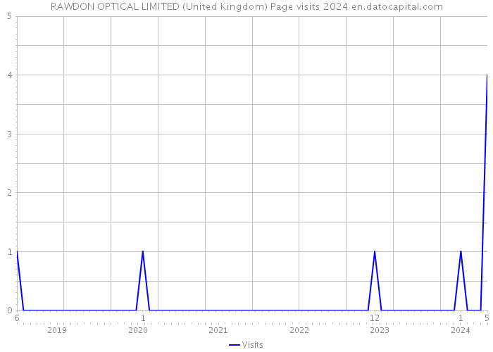 RAWDON OPTICAL LIMITED (United Kingdom) Page visits 2024 