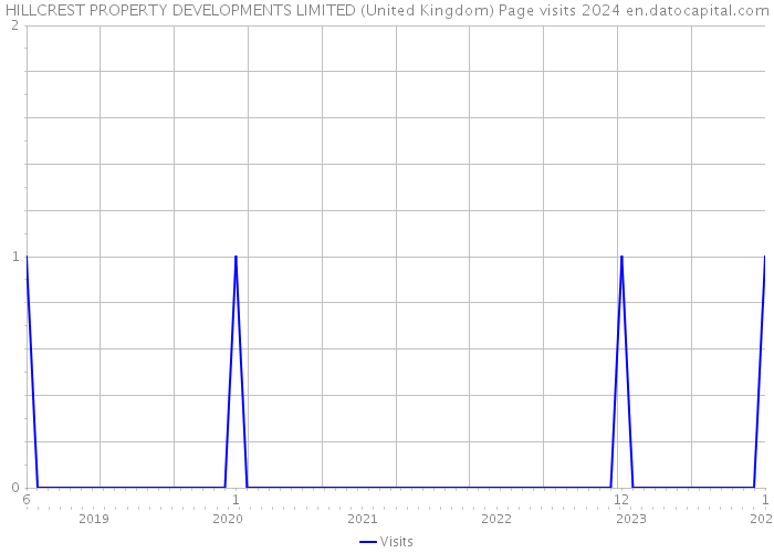 HILLCREST PROPERTY DEVELOPMENTS LIMITED (United Kingdom) Page visits 2024 