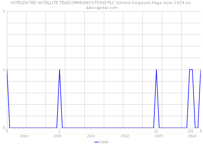 INTEGRATED SATELLITE TELECOMMUNICATIONS PLC (United Kingdom) Page visits 2024 
