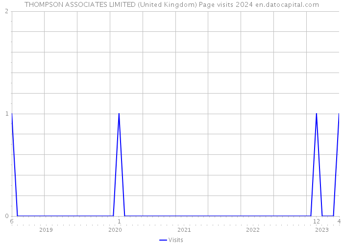 THOMPSON ASSOCIATES LIMITED (United Kingdom) Page visits 2024 