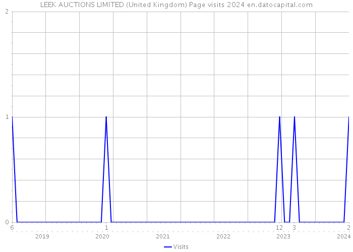 LEEK AUCTIONS LIMITED (United Kingdom) Page visits 2024 