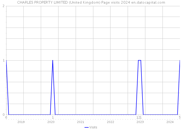CHARLES PROPERTY LIMITED (United Kingdom) Page visits 2024 