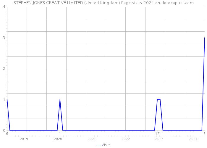 STEPHEN JONES CREATIVE LIMITED (United Kingdom) Page visits 2024 