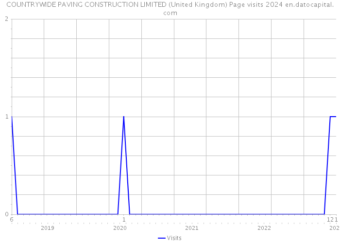 COUNTRYWIDE PAVING CONSTRUCTION LIMITED (United Kingdom) Page visits 2024 