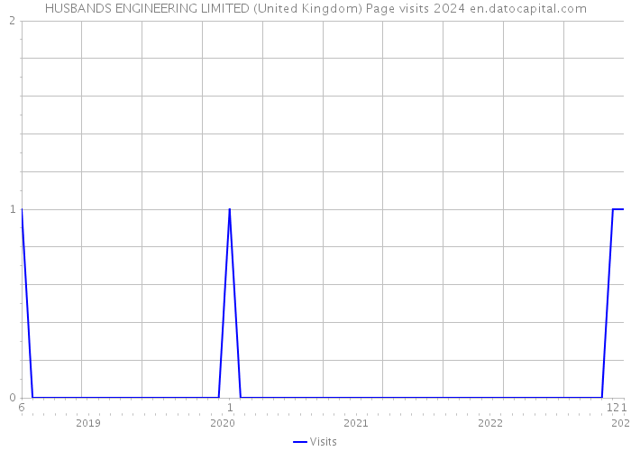 HUSBANDS ENGINEERING LIMITED (United Kingdom) Page visits 2024 