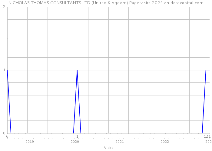 NICHOLAS THOMAS CONSULTANTS LTD (United Kingdom) Page visits 2024 