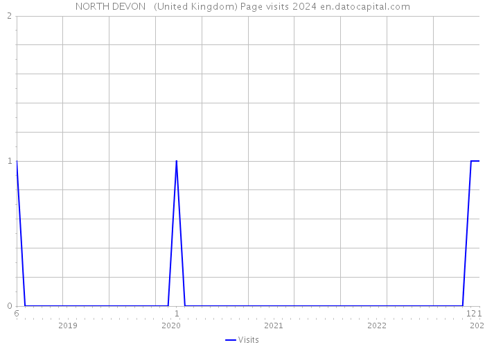 NORTH DEVON + (United Kingdom) Page visits 2024 