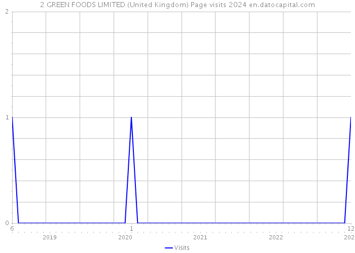 2 GREEN FOODS LIMITED (United Kingdom) Page visits 2024 