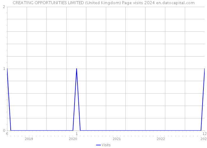 CREATING OPPORTUNITIES LIMITED (United Kingdom) Page visits 2024 