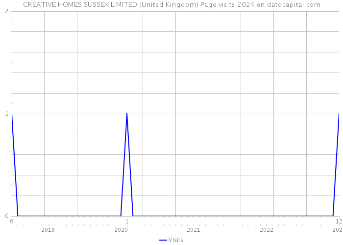 CREATIVE HOMES SUSSEX LIMITED (United Kingdom) Page visits 2024 