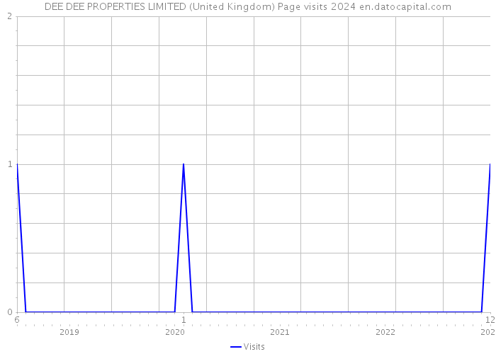 DEE DEE PROPERTIES LIMITED (United Kingdom) Page visits 2024 