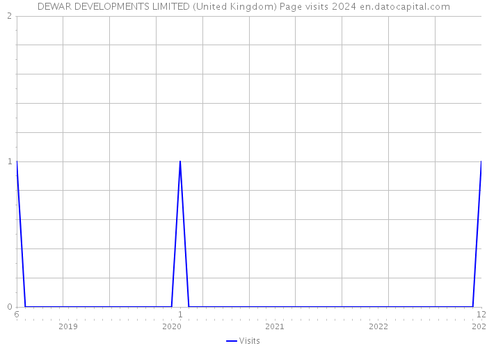 DEWAR DEVELOPMENTS LIMITED (United Kingdom) Page visits 2024 