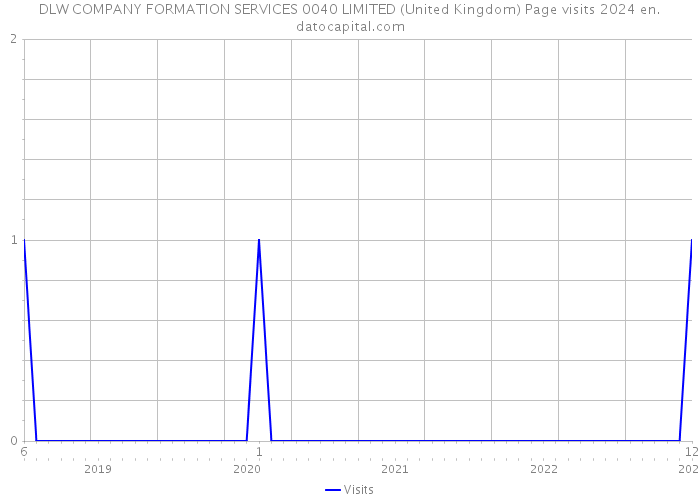 DLW COMPANY FORMATION SERVICES 0040 LIMITED (United Kingdom) Page visits 2024 