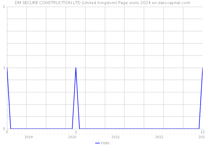 DM SECURE CONSTRUCTION LTD (United Kingdom) Page visits 2024 