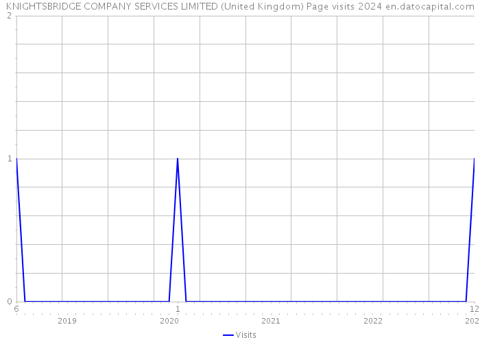 KNIGHTSBRIDGE COMPANY SERVICES LIMITED (United Kingdom) Page visits 2024 