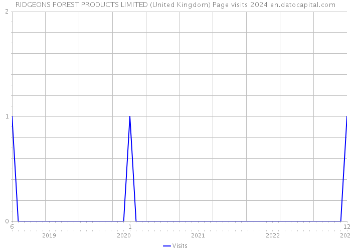 RIDGEONS FOREST PRODUCTS LIMITED (United Kingdom) Page visits 2024 