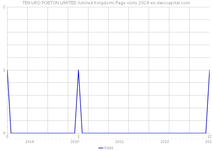 TEIKURO POETON LIMITED (United Kingdom) Page visits 2024 