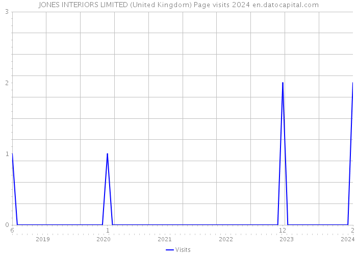JONES INTERIORS LIMITED (United Kingdom) Page visits 2024 
