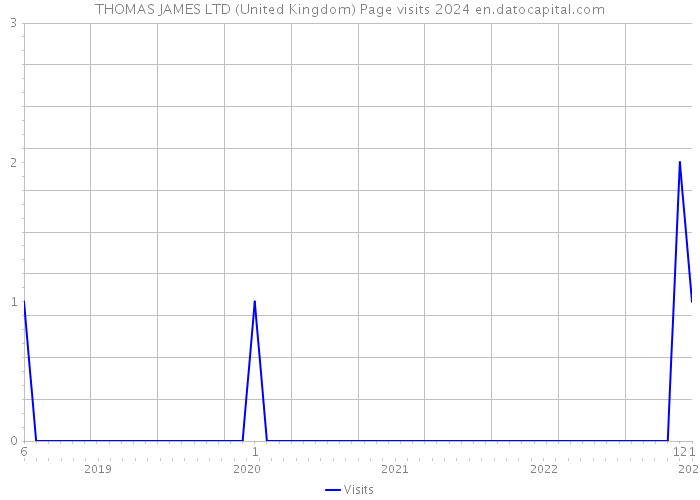 THOMAS JAMES LTD (United Kingdom) Page visits 2024 